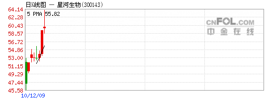 300143--行情K线图