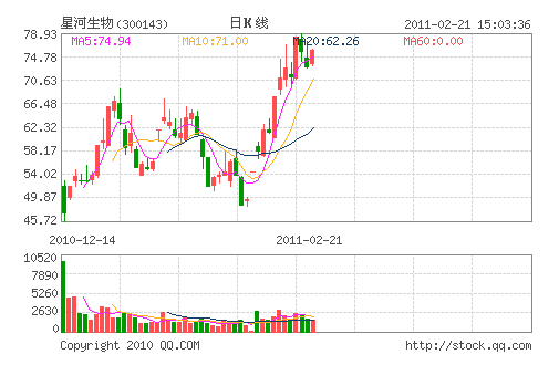 星河生物(300143)