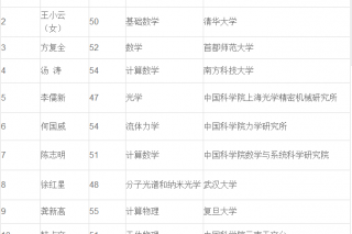 祝贺！61位新增中科院院士 ()