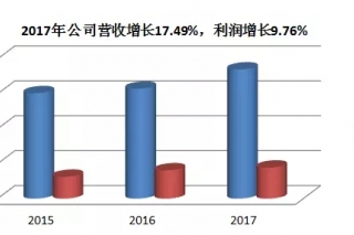 寿仙谷发布2017年报和2018一季报摘要 营业收入达36,996.33万元 ()