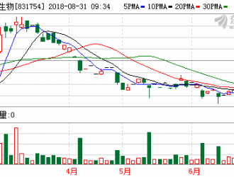 康能生物2018上半年营收1513.73万元　主营蛹虫草产品 ()