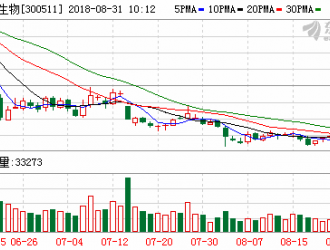 雪榕生物入围2018上海成长性企业50强 营收大幅增长 ()