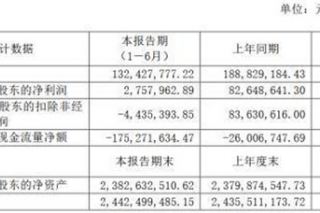 跨界卖白酒 虫草一哥青海春天中期净利润下滑96.66% ()