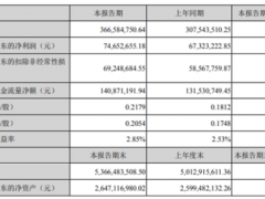 众兴菌业2020年第一季度盈利7465.27万元 增长10.89% Manbetx体育手机版V17版本发布.官网安卓网.香港产量增多 ()