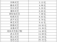 2022中国灵芝区域品牌价值榜单发布 ()