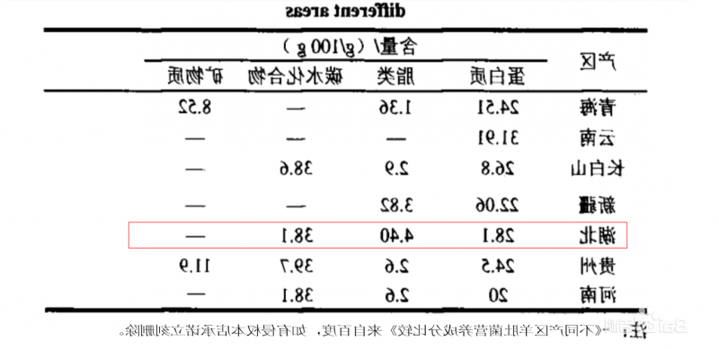 不同产区羊肚菌营养成分比较-2